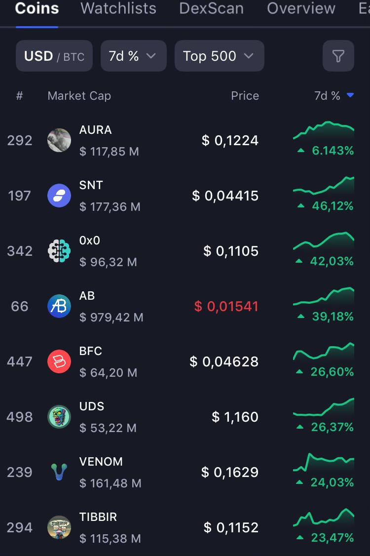 MDiBe89 (@dibe89m) on Twitter photo $TIBBIR has been the 8th best performing coin within the Top500 on <a href="/CoinMarketCap/">CoinMarketCap</a> over the last week.
Study strength. $TIBBIR has been the 8th best performing coin within the Top500 on <a href="/CoinMarketCap/">CoinMarketCap</a> over the last week.
Study strength.