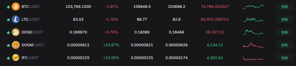 oday's latest market trend   📈 
#Yiimp #POW #Crypto #Blcokchain #Altcoins #Bitcoin $BTC $BCH #Litecoin $LTC #Infinitecoin $IFC #Dogecoin $DOGE #Dogmcoin $DOGM 
#Bitcoin 
#Litecoin 
#Dogecoin 
#Infinitecoin 
#Dogmcoin