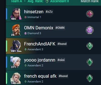 Look guys my little fan appeared :D 

Wrong account level, wrong riotID, wrong rank and 100% wrong player card and title. All the effort for nothing kekw

#VALZAGrind