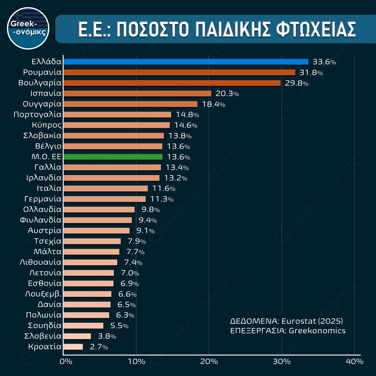 Kos_Marinakis's tweet image. Το ποσοστό παιδικής φτώχειας στην Ευρωπαϊκή Ένωση, για τα έτη 2021-24. Η Ελλάδα κατέχει την θλιβερή πρωτιά, με υπερδιπλάσιο ποσοστό από τον Ευρωπαϊκό μέσο όρο. Ολόκληρο το άρθρο: greekonomics.gr/plot8/