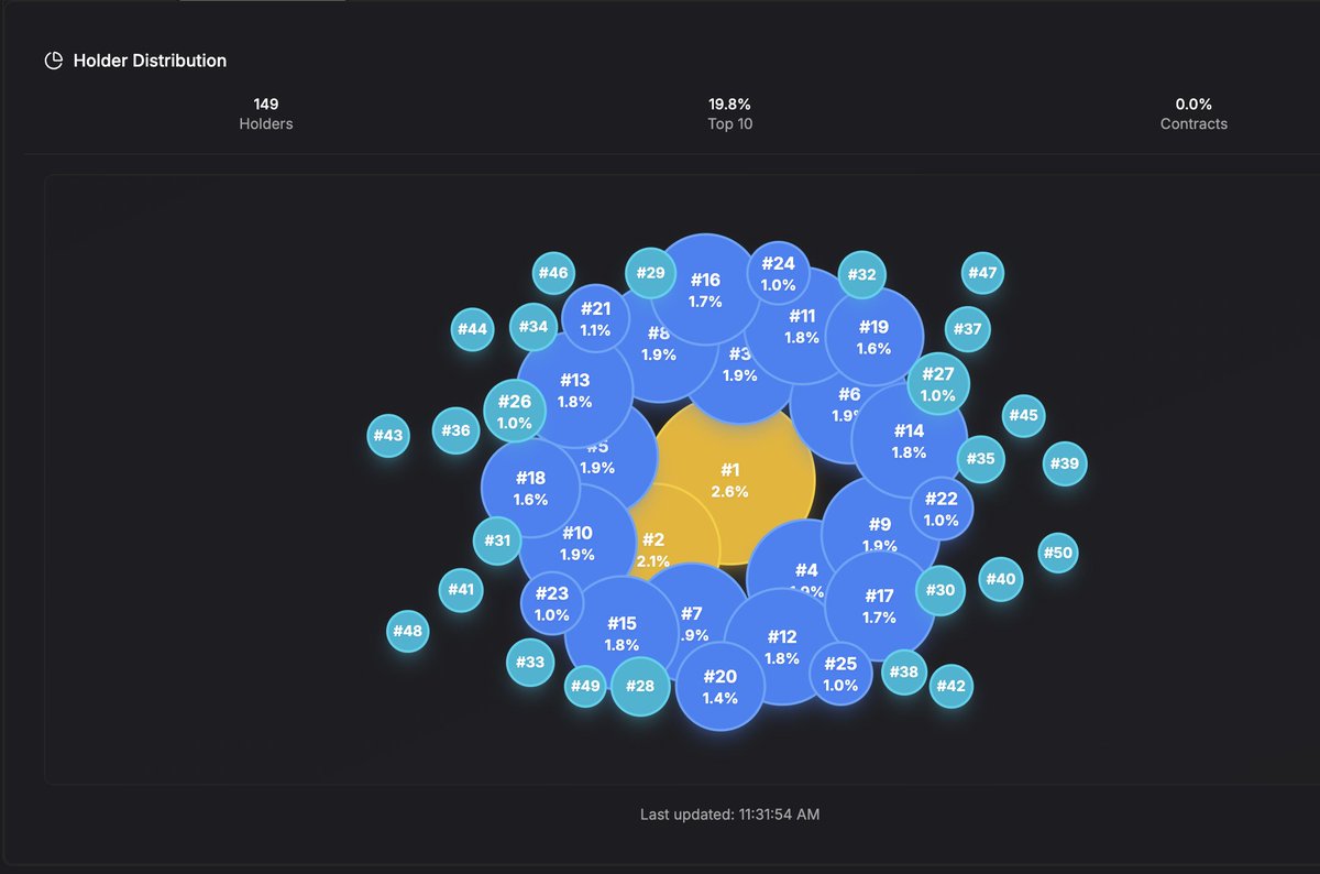 Every Solana shit caller is posting this slop across their channels.. 

150 holders, $4M+ MC... 

You want to buy tokens that have potential to get listed one day on HyperCore's Strict List.

I guarantee you this shit will never be listed. 

Please do not infilitrate this