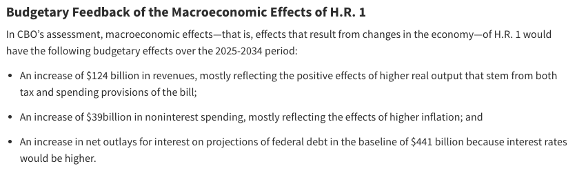 Three distinct parts to CBO's dynamic score:

1) The economy would be larger, increasing revenues by $124 billion

2) Inflation would be higher, increasing non-interest outlays by $39 billion

3) Interest rates would be higher, increasing interest payments by $441 billion