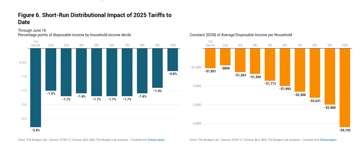Ernie Tedeschi (@ernietedeschi) on Twitter photo <a href="/The_Budget_Lab/">The Budget Lab</a> • The price level from all 2025 tariffs rises by 1.5% in the short-run, the equivalent of an average per household income loss of $2,000 in 2025$.
• Annual losses for households at the bottom of the income distribution are -2.8% ($1,100 in 2025$) v. -0.8% ($4,200) at top.
4/9 <a href="/The_Budget_Lab/">The Budget Lab</a> • The price level from all 2025 tariffs rises by 1.5% in the short-run, the equivalent of an average per household income loss of $2,000 in 2025$.
• Annual losses for households at the bottom of the income distribution are -2.8% ($1,100 in 2025$) v. -0.8% ($4,200) at top.
4/9