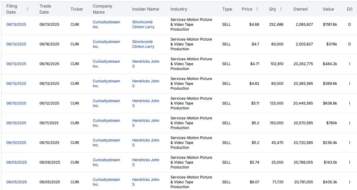 Is there trouble in the stream for $CURI? 

We've been tracking a recent flurry of insider selling from top executives at CuriosityStream.

Both the CEO and the company's founder have offloaded a significant number of shares in the first half of June. Let's break it down. 🧵