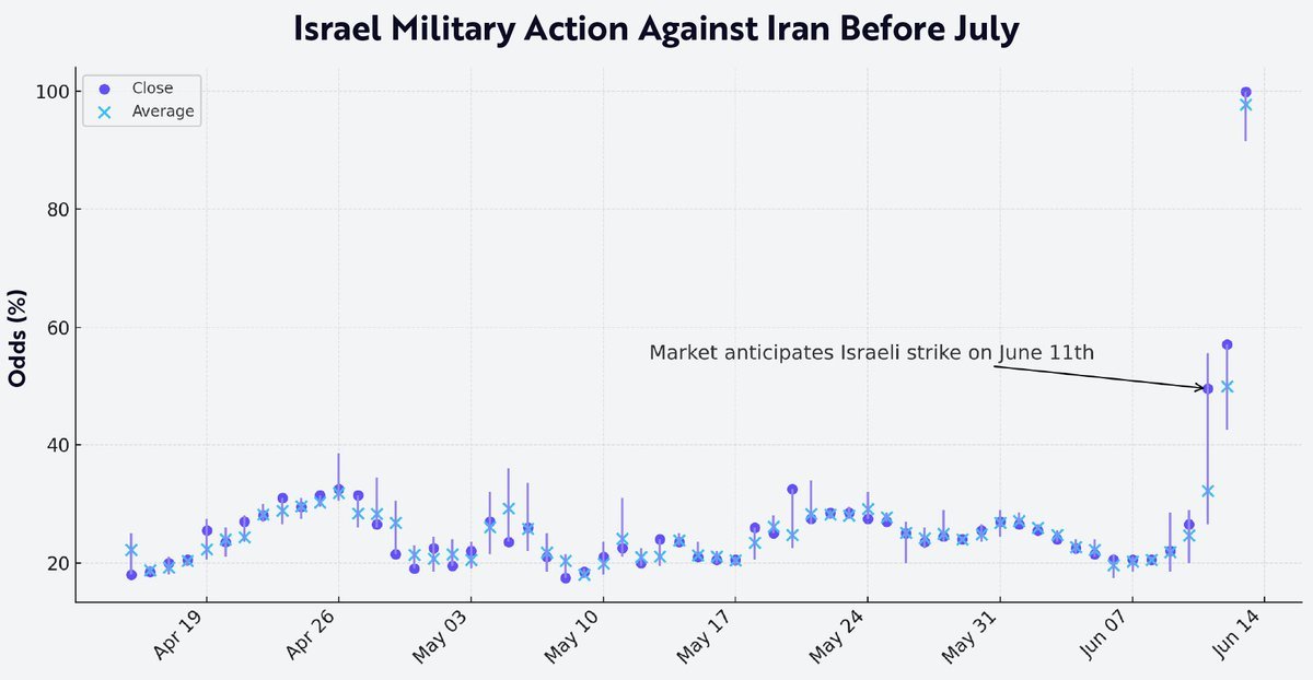 How prediction markets, and the partnership between xAI and Polymarket, could provide the world with more objective truth.

Read below

ark-invest.com/newsletters/is…