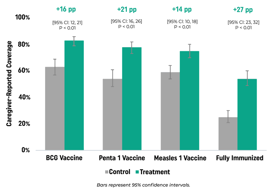 Effective Altruism (@effectvaltruism) on Twitter photo ๐ฌ <a href="/NewIncentives/">New Incentives</a> tackles vaccine hesitancy in Nigeria with small cash incentives for parents who get their children vaccinated. An RCT across 167 clinics found the program increased full vaccination rates from 25% to 52% among 12-16 month infants. ๐ฌ <a href="/NewIncentives/">New Incentives</a> tackles vaccine hesitancy in Nigeria with small cash incentives for parents who get their children vaccinated. An RCT across 167 clinics found the program increased full vaccination rates from 25% to 52% among 12-16 month infants.