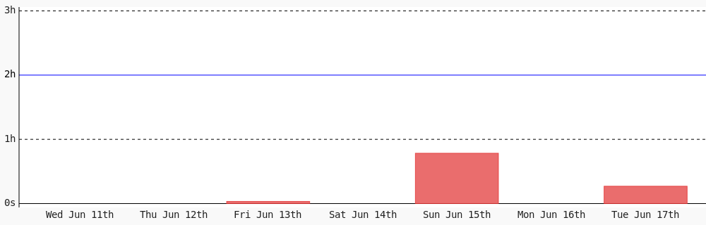 SupravabP's tweet photo. Day 18 of #100DaysOfCode. Today I coded 16 mins towards my @WakaTime goal of coding 2 hrs per day except saturday #LearnToCode #301DaysOfCode #codegoal https://t.co/0Mzeai3vZM https://t.co/3yq4AazxSH