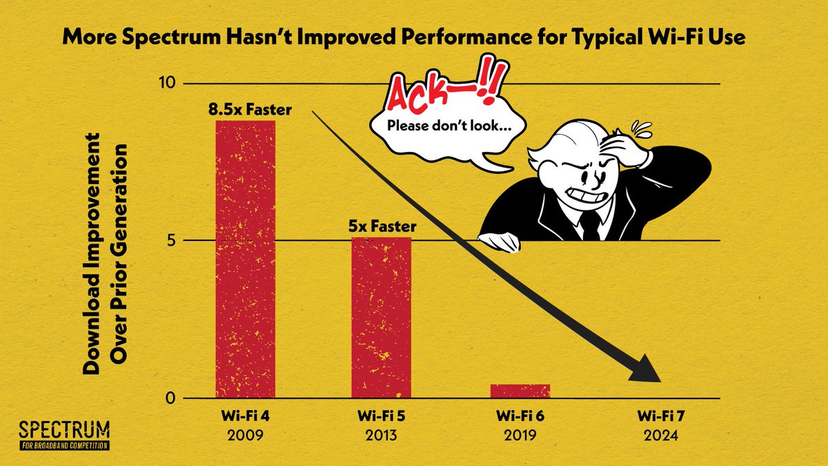 Spectrum4BBComp's tweet image. 5G mobile speeds have improved 80x since 2013.

Meanwhile, Wi-Fi is struggling to keep up and the Cableopoly is weaving whoppers to hide the truth: bit.ly/42m9xI9