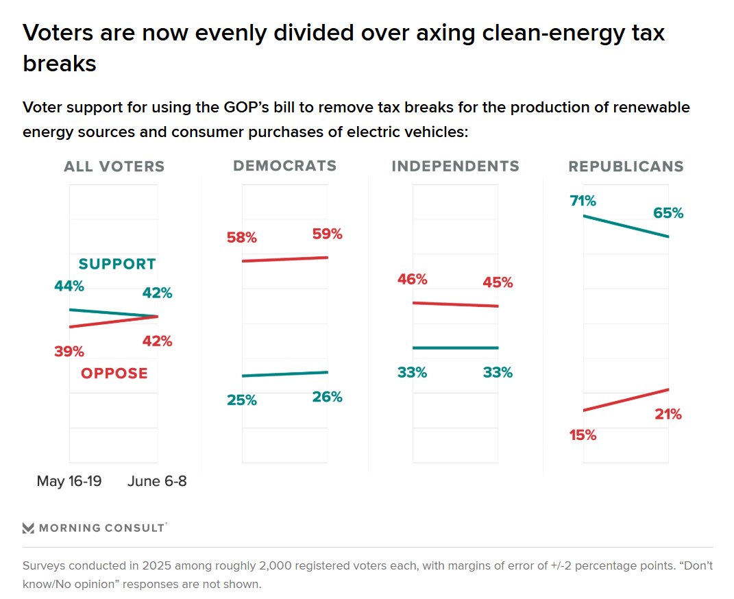 Timely data for companies monitoring the clean energy provisions of the one big beautiful bill act.

Full analysis here by my colleague <a href="/eyokley/">Eli Yokley</a>: pro.morningconsult.com/analysis/repub…