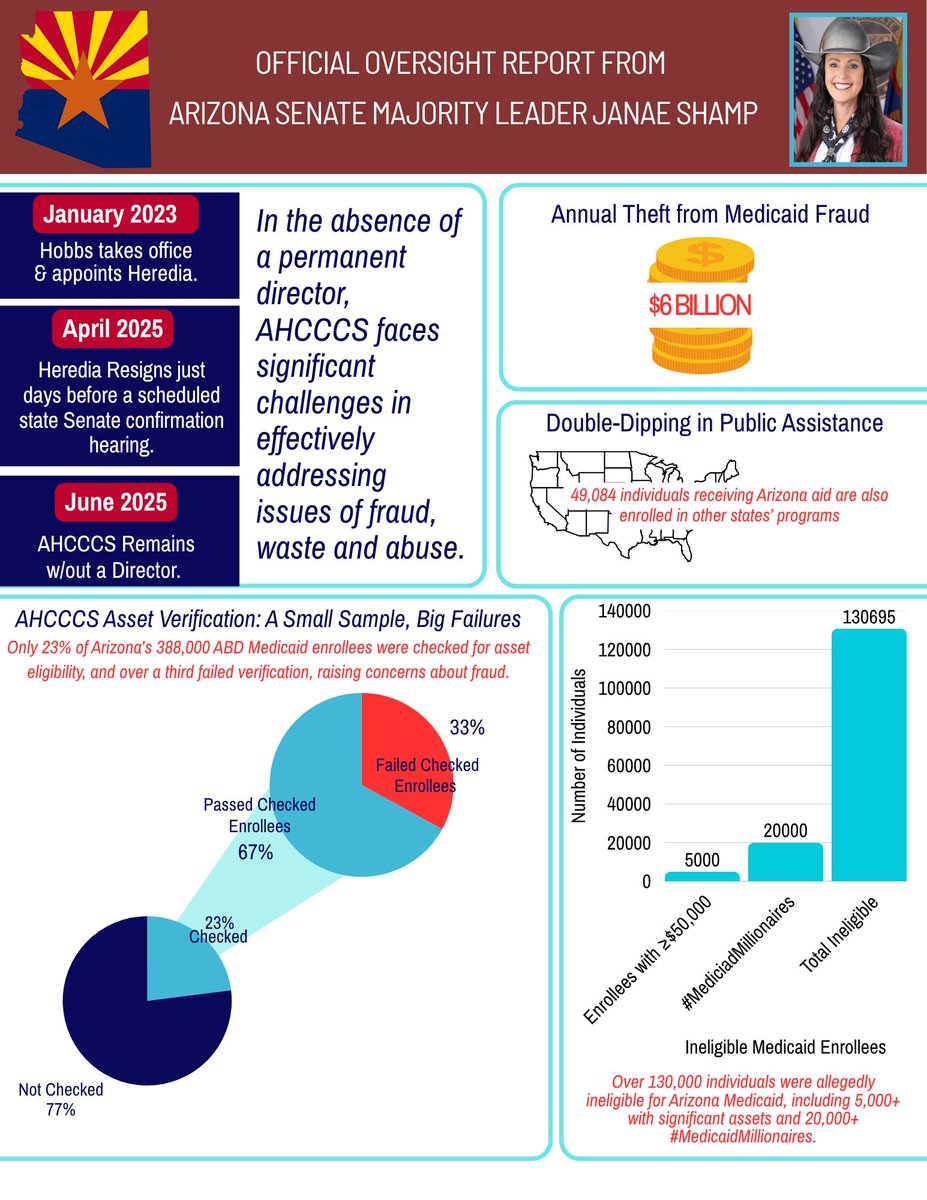 Why did Arizona check only 23% of Medicaid enrollees for assets?

Over a third of Medicaid enrollees were too rich to qualify. 

Arizona, how did this happen?

#MedicaidMillionaires