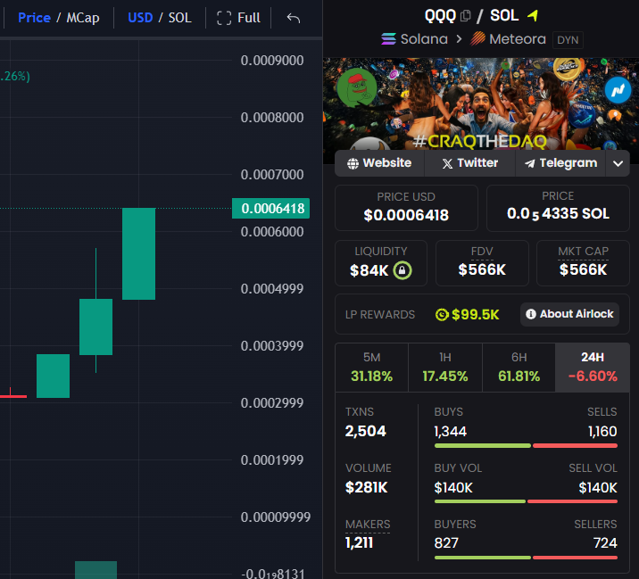Colewherld's tweet photo. Closing in on a 2x on NASCRAQ. ( $QQQ )

$SPX has been absolutely ripping on $ETH.

And this feels like the early days of $SPX.

The mission of $QQQ is to flip the Nasdaq.

Cult community forming.

Feels sendy. https://t.co/2NIXtra9Nf
