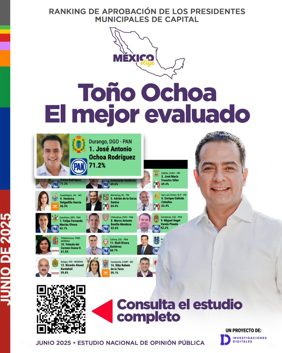 #LaserInformativo

#Interesante|| <a href="/josejoseantonio/">Toño Ochoa</a> , alcalde mejor evaluado de las capitales del país: México Elige

Luego de ser reelecto en el pasado proceso electoral, Toño Ochoa se ubica en el número uno del Ranking de aprobación de presidentes municipales de capital, con una