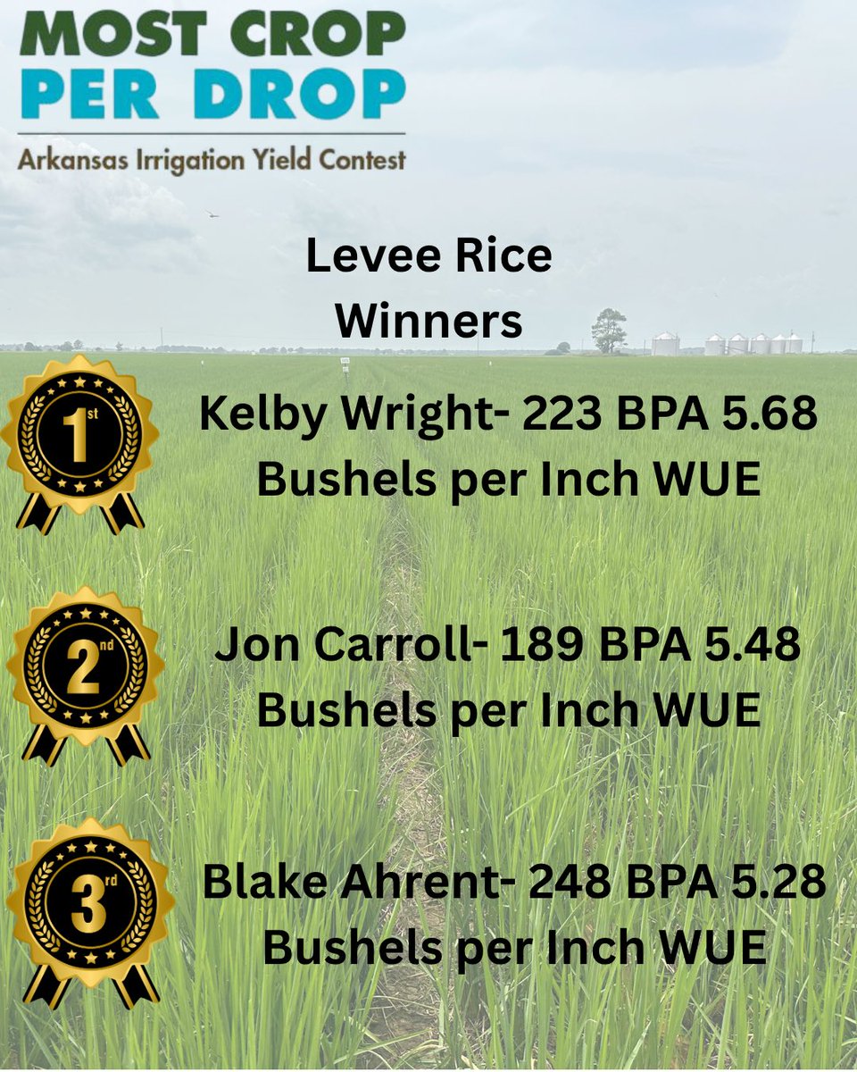 Congratulations to our Levee Rice Winners in our 2024 Most Crop Per Drop contest! Want to maximize your yield with minimal water input? There’s still time to enter the 2025 contest!  Check out the link to learn more: uaex.uada.edu/environment-na…