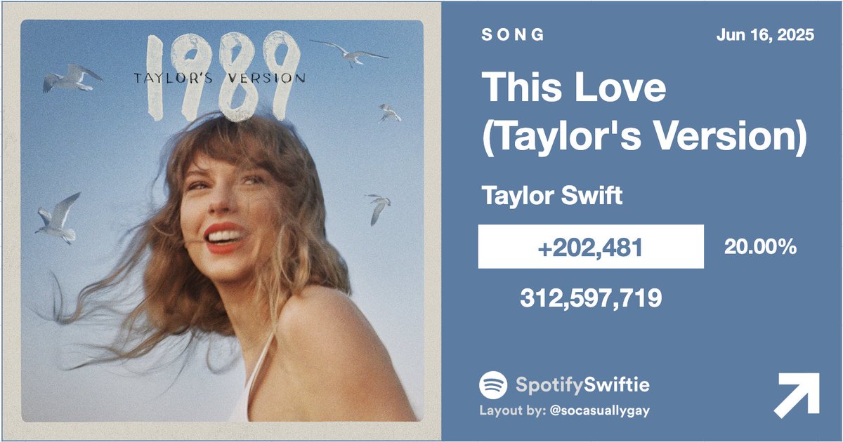 "This Love (Taylor's Version)" by Taylor Swift has earned its BEST Monday on Spotify in over 14 months with 202,481 streams [+20.00%].

—"This Love (Karaoke)" earned 139 streams, its best Monday since January.