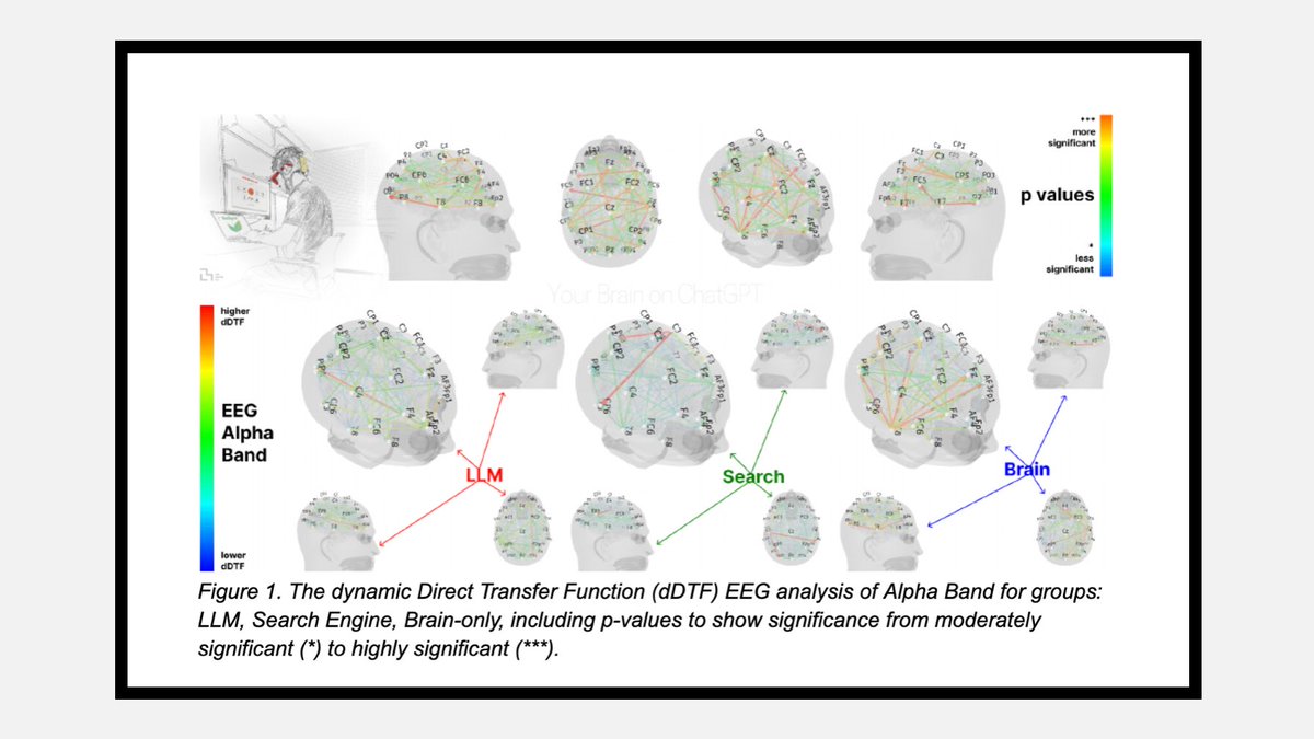 This week's paper is "Your Brain on ChatGPT: Accumulation of Cognitive Debt when Using an AI Assistant for Essay Writing Task".

The paper examined the cognitive impact of using Large Language Models like ChatGPT for essay writing, comparing LLM users, Search Engine users, and
