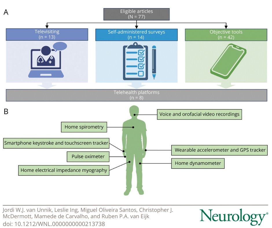 Remote Monitoring of Amyotrophic Lateral Sclerosis Using Digital Health Technologies: Shifting Toward Digitalized Care and Research? hubs.la/Q03sgvlq0

#NeuroTwitter #ALS
