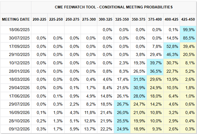 According to the <a href="/CMEGroup/">CME Group</a>, traders expect the next rate cut to occur in September or October.

Furthermore, futures indicate a higher probability of a 50bps cut by the end of the year.

What are your expectations for interest rates? 👇
