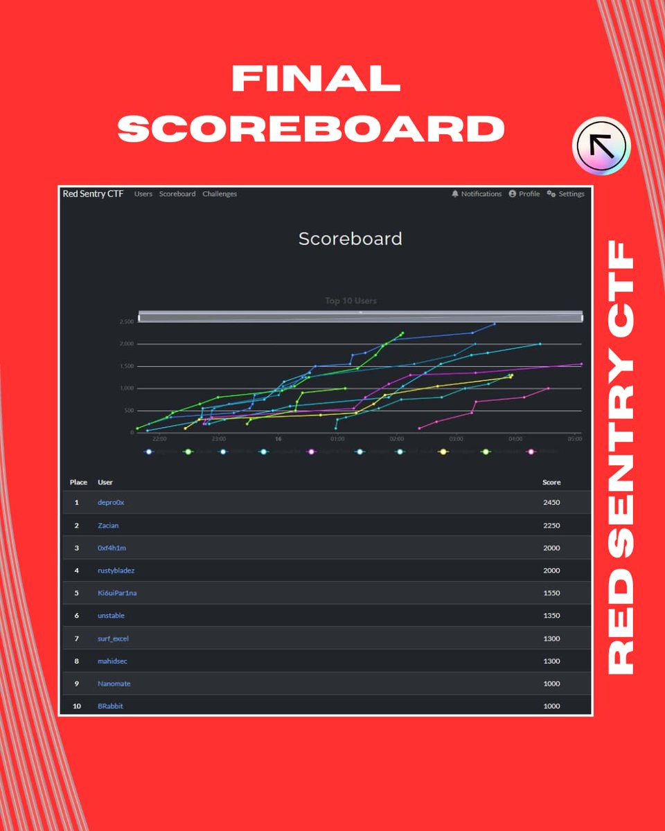 Hidden Investigations (@hisecuritylab) on Twitter photo πVictory Alert!
Huge congrats to our team members at #HiddenInvestigations (<a href="/hisecuritylab/">Hidden Investigations</a>) for smashing the <a href="/redsentry_tech/">Red Sentry</a> CTF:
π₯ 1st β <a href="/depro0x/">Depro</a>
π₯ 7th β surf_excel
π₯ 8th β mahidesc
Proud of the teamβs skills and hustle! π
#RedSentryCTF #CyberSecurity #CTF #HackThePlanet πVictory Alert!
Huge congrats to our team members at #HiddenInvestigations (<a href="/hisecuritylab/">Hidden Investigations</a>) for smashing the <a href="/redsentry_tech/">Red Sentry</a> CTF:
π₯ 1st β <a href="/depro0x/">Depro</a>
π₯ 7th β surf_excel
π₯ 8th β mahidesc
Proud of the teamβs skills and hustle! π
#RedSentryCTF #CyberSecurity #CTF #HackThePlanet