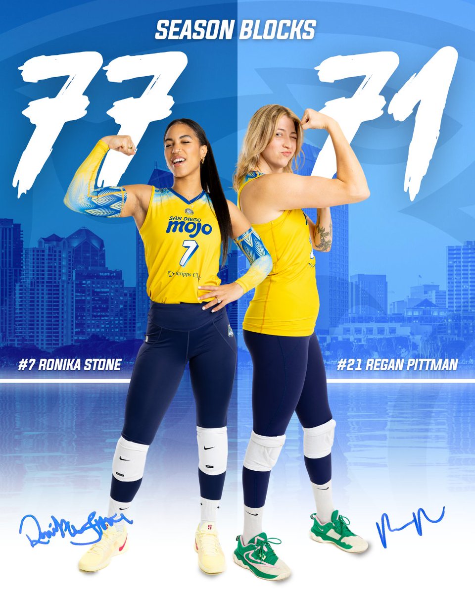 We're looking at two of the Top 5️⃣ PVF season block leaders. 👏

Ronika closed out the season with a Mojo-record 77 blocks and Regan followed closely with 71 blocks, leading the PVF with 0.93 blocks per set‼️🙌

Now that’s the Mojo way. 💪