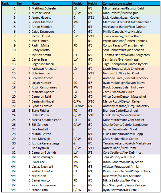 SimGrindcore's tweet image. Here’s my humble #2025nhldraft rankings plus honorable mentions. 

Feel free to comment! #HockeyTwitter #HockeyX

#nhldraft #nhldraft2025 #HockeyProspects