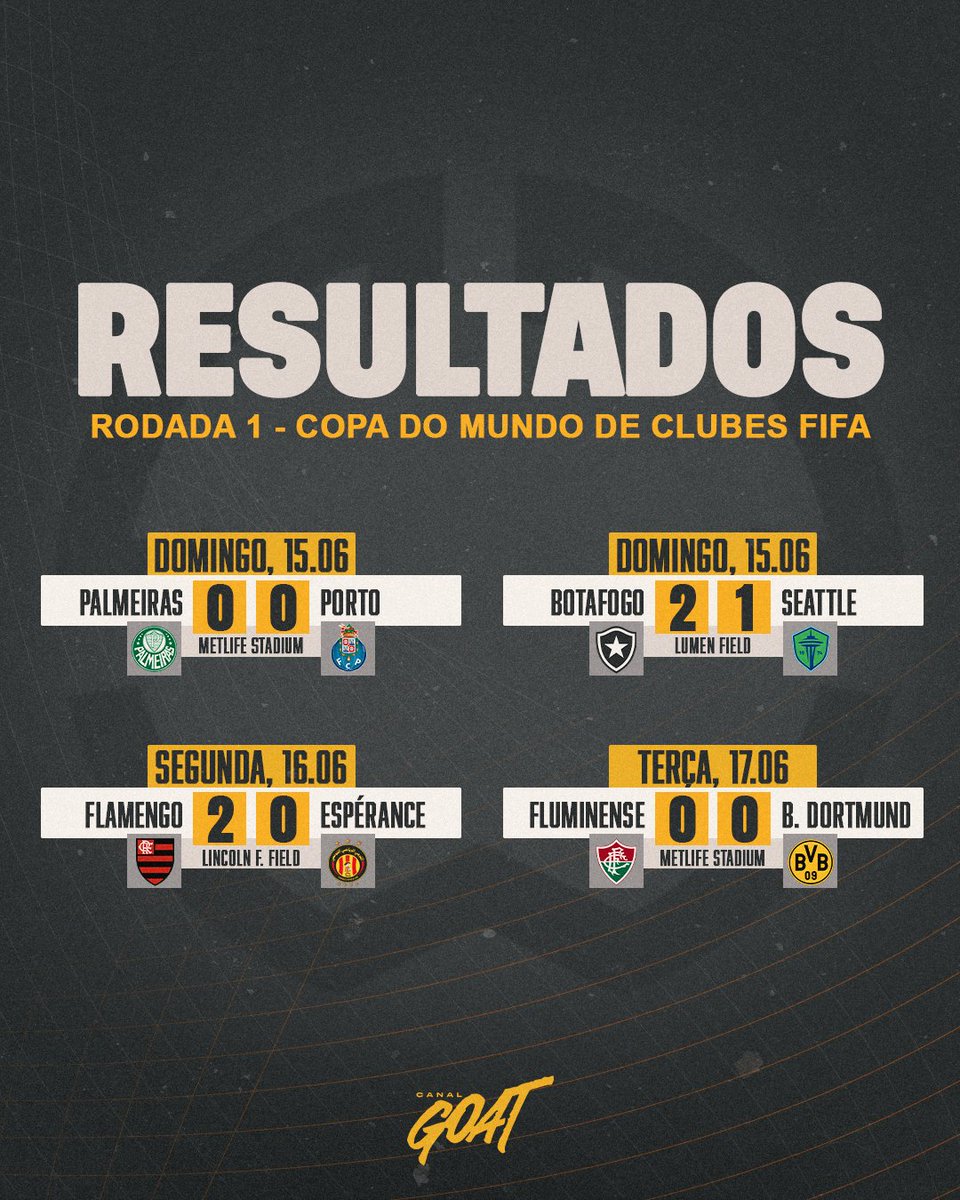 INVENCIBILIDADE BRASILEIRA! 🇧🇷

Duas vitórias e dois empates. Esse foi o saldo dos brasileiros na 1ª rodada da Copa do Mundo de Clubes. Fomos superiores nos quatro jogos, diga-se de passagem... #GOAT