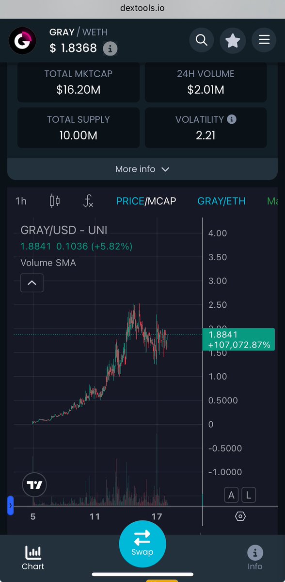 Despite the overall marketing conditions, $GRAY chart is holding up beautifully. 

Once the market settles down and resumes its bullish momentum, $GRAY PA will skyrocket. 

Remember, this is a FIRST mover project.
 (With a utility which will benefit everyone involved in
