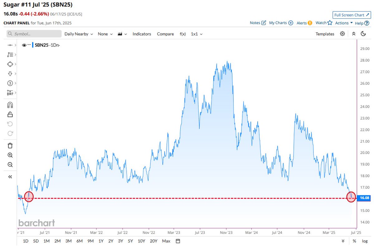 🚨 BREAKING : 🔻 Sugar Sugar raggiunge il prezzo di chiusura più basso in oltre 4 anni! 📉🚨