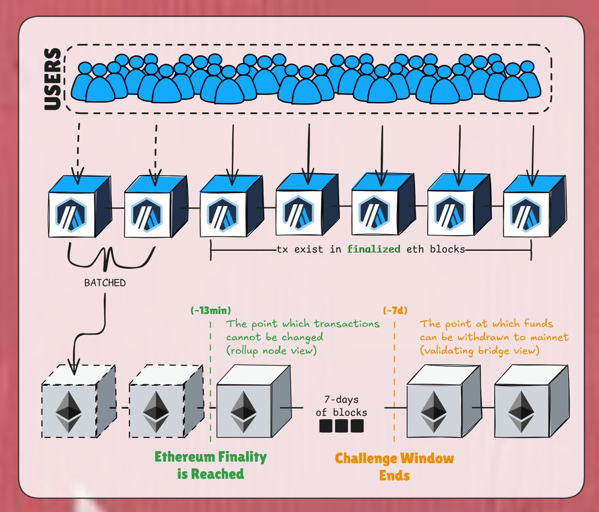 Pictures!

Chains that leverage Ethereum can give extremely strong guarantees to users as soon as Ethereum is finalized.

→ The view of the rollup is locked in as soon as Ethereum reaches finality. That $10M trade cannot be changed after this moment, the same as it is on