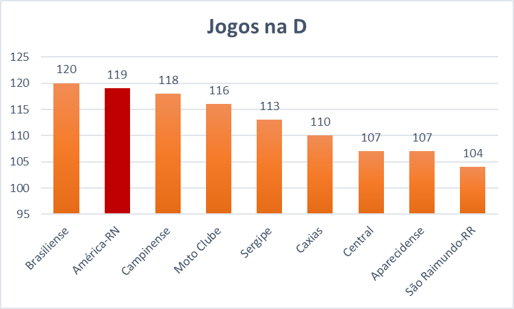 No dia 06/7, faltando 9 dias para completar 110 anos, o América atingirá um feito histórico: passa ser o clube do Brasil com mais jogos na história da Série D.

Abaixo a lista atual dos clubes com mais de 100 jogos na Série D.