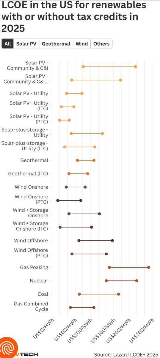 米投資銀行ラザードは、トランプ政権で再エネ施策がなくなっても、系統型の太陽光発電とか陸上風力はガス火力より安いということを発表。市場論理で再エネ投資は進みえる