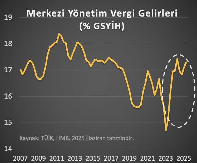 Son iki yılda ekonominin yavaşlamasına rağmen toplanan vergilerin milli gelire oranla 2 puan arttığı gözleniyor. Vergi konusundaki bu performansı harcama tarafında da gösterebilseydik şimdiye enflasyonun belini çoktan kırmış olurduk.