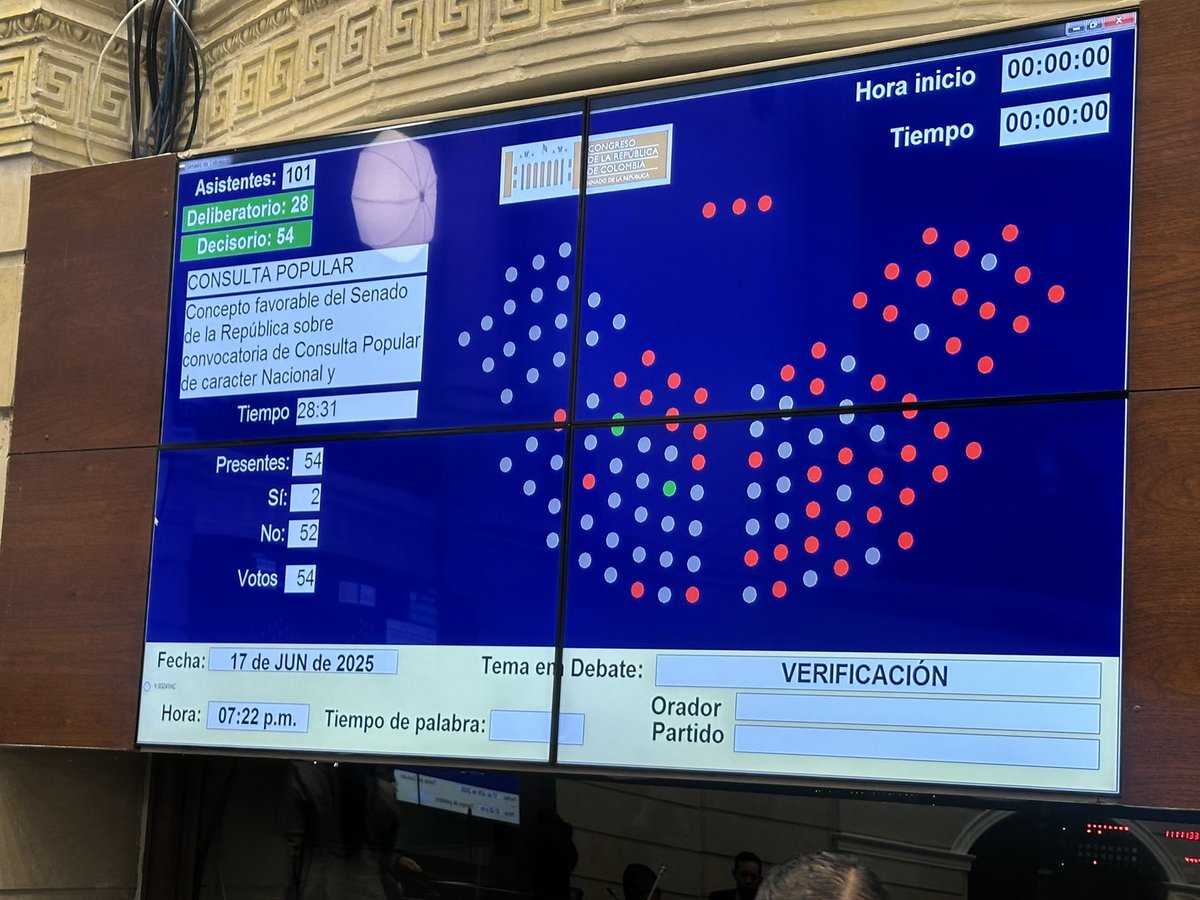 Una vez más decimos NO a la Consulta Popular, con 52 votos a 2 en Plenaria del Senado reiteramos que Colombia no necesita distracciones sino soluciones reales. ¡ Ganó Colombia 🇨🇴!