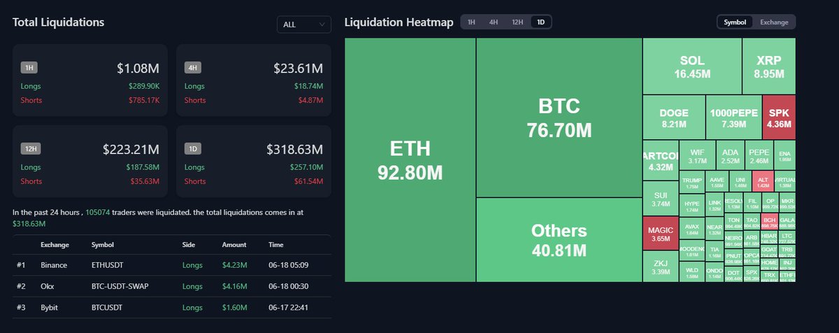 In the past 24 hours , 105074 traders were liquidated. the total liquidations comes in at $304.77M