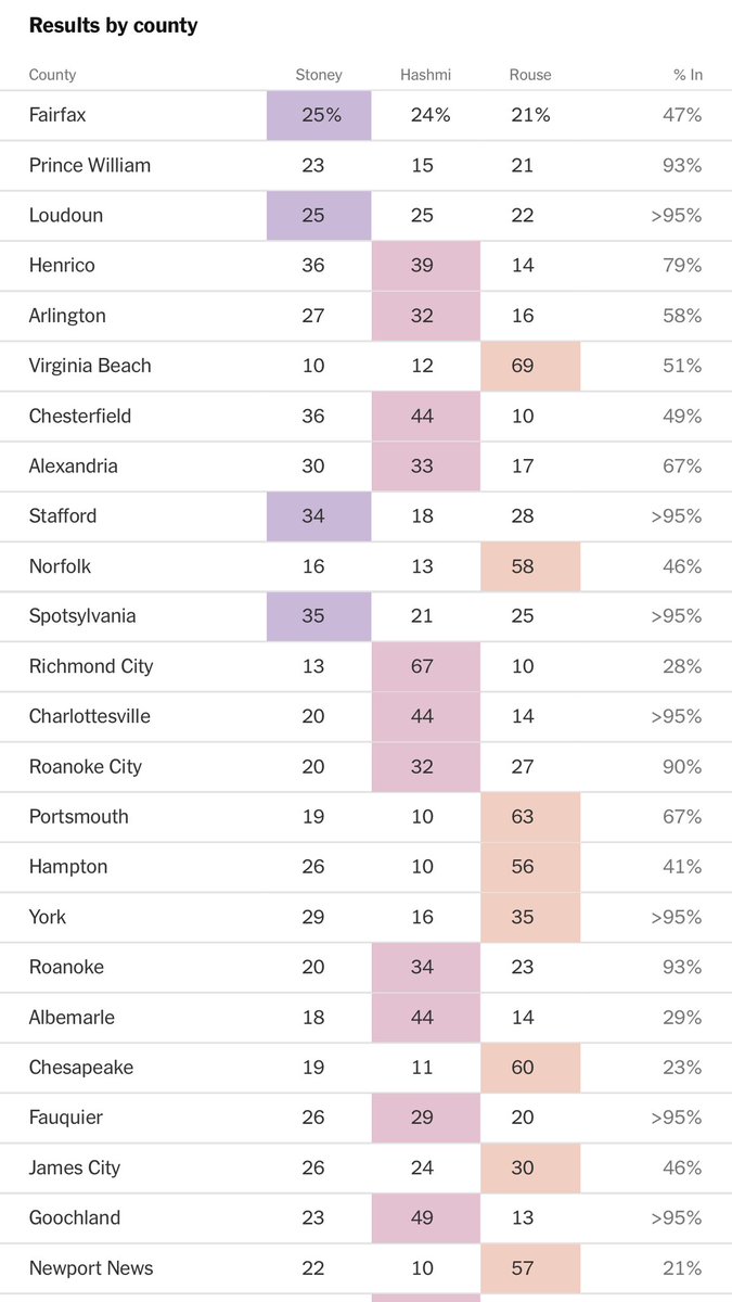 60% of the vote estimated in now

Stoney up 3000 votes or about 1%