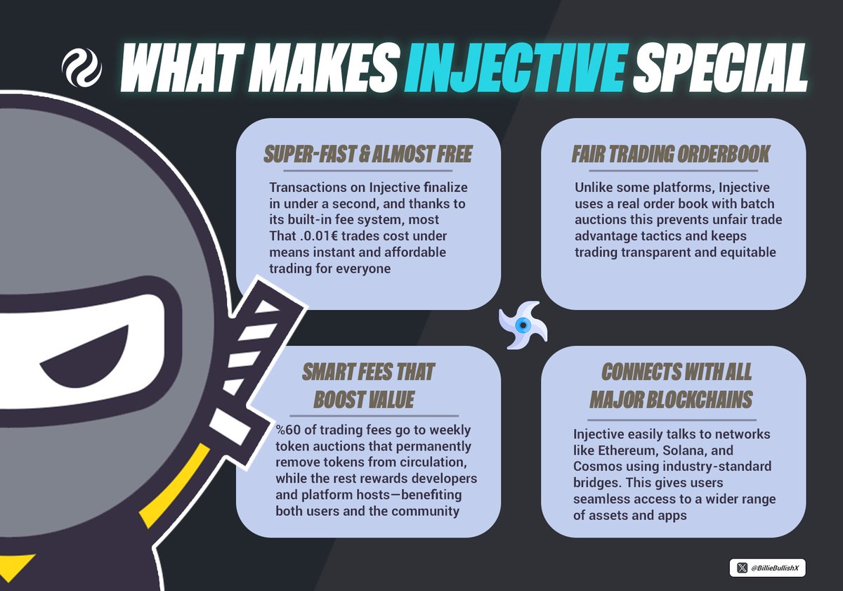 BillieBullishX's tweet photo. 💨🏃♂️Most chains promise speed
@injective delivers it with <1s finality and near-zero fees.
It has a built-in orderbook that can’t be front-run and rewards its community with every trade.
Here we break down what makes Injective truly unique 👇
#NexusRiftHour
#ZENTRYDAY2
$INJ https://t.co/lNYDO2ACRe