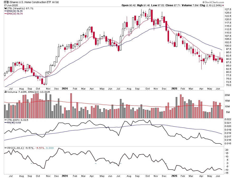 $ITB homebuilders continue to remain extremely week barely off the lows during the current rally. Good sector to target for weakness after this rally is over.