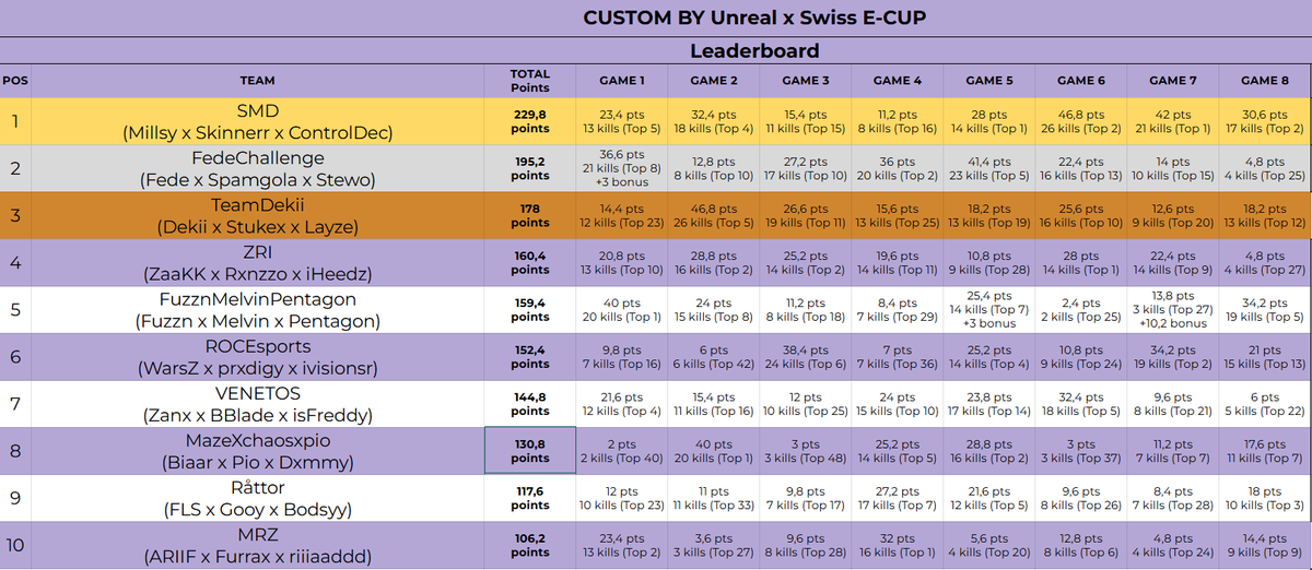 SkinnerrWZ's tweet image. $750 @ML_UnReaL Trios custom #Champs w/ @MillsyTv_ & @ControlDec 🌩️
WSOW in 2 days 🔒
@ForbiddenGG_