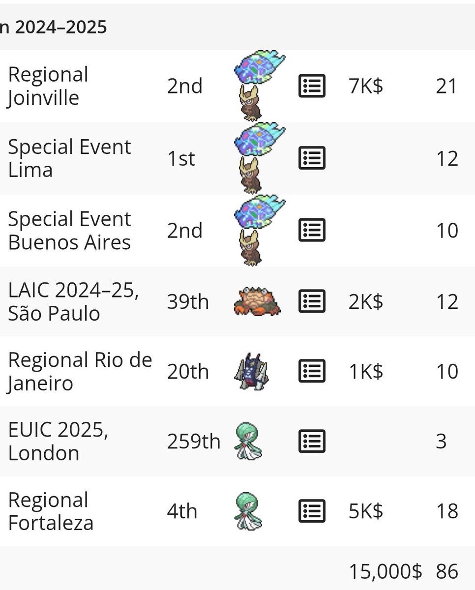 Season recap:
First year masters 
6 day 2s
Sponsored by <a href="/TuzzyEsports/">Tuzzy E-Sports</a> 
17.000$ 
EUIC TA Worlds TA