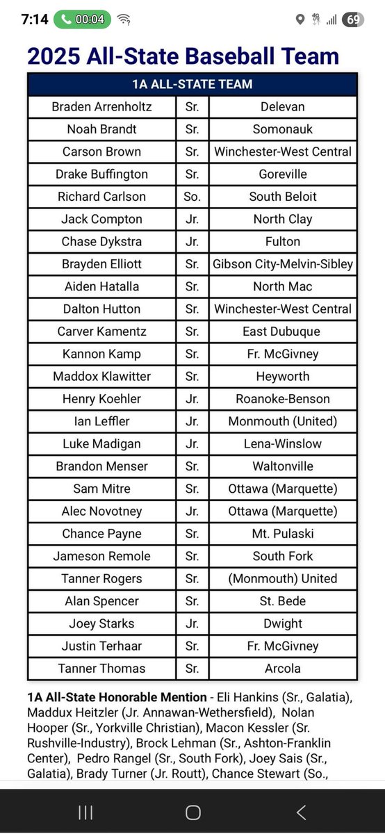 Congrats to <a href="/henrykoehler13/">Henry Koehler</a> 1A First Team All-State!