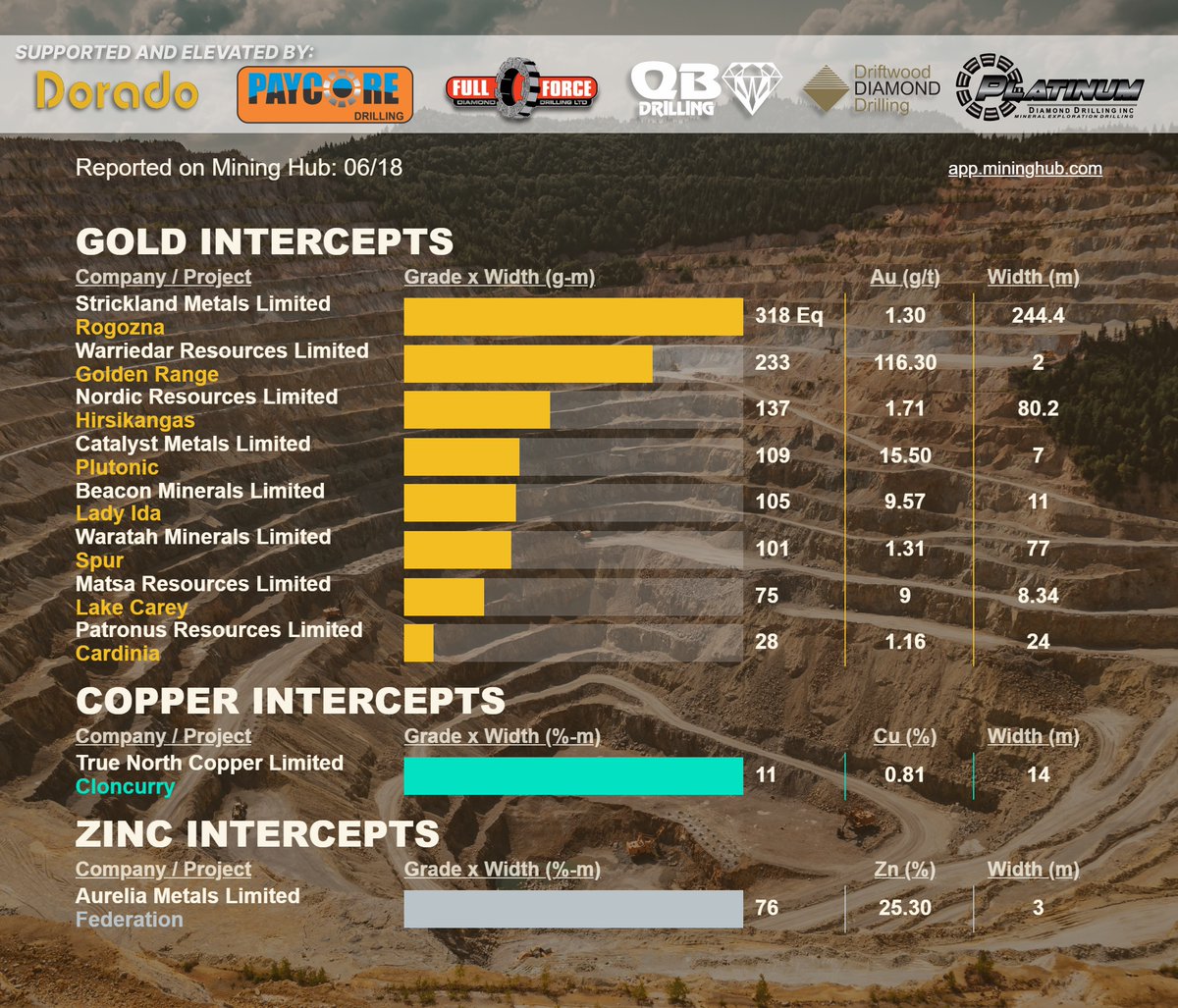 MiningHub (@mining_hub_) on Twitter photo Today's ASX #drilling intercepts reported on the HUB!
lnkd.in/gMzcNGHK
Get in your inbox @ market open: lnkd.in/g3J-Yr8
<a href="/WarriedarRes/">Warriedar Resources</a> #WA8 | <a href="/Strickland_STK/">Strickland Metals</a> $STK | <a href="/NordicResources/">Nordic Resources AB</a> | <a href="/CatalystMetals/">Catalyst Metals Ltd</a> $CYL | Beacon Minerals Ltd $BTM | <a href="/MineralsWaratah/">Waratah Minerals</a> $WTM | Today's ASX #drilling intercepts reported on the HUB!
lnkd.in/gMzcNGHK
Get in your inbox @ market open: lnkd.in/g3J-Yr8
<a href="/WarriedarRes/">Warriedar Resources</a> #WA8 | <a href="/Strickland_STK/">Strickland Metals</a> $STK | <a href="/NordicResources/">Nordic Resources AB</a> | <a href="/CatalystMetals/">Catalyst Metals Ltd</a> $CYL | Beacon Minerals Ltd $BTM | <a href="/MineralsWaratah/">Waratah Minerals</a> $WTM |