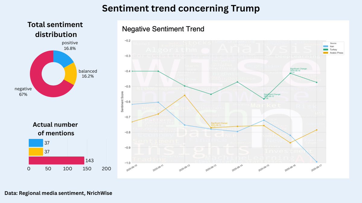 nrichwise's tweet photo. 1/
📉 Trump sentiment collapsed to –1.00 after Israel's strikes.
But this isn’t just media hostility.
It’s narrative architecture.
👇
#NarrativeOps #Iran #Trump