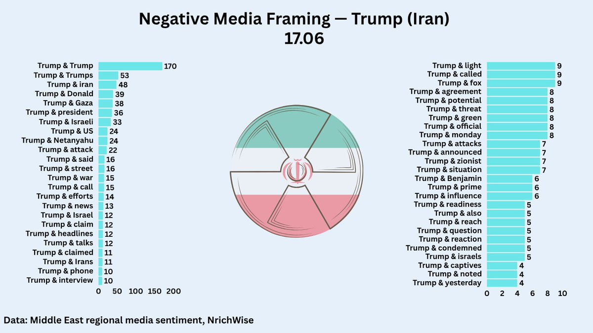nrichwise's tweet photo. 2/
Iranian state framing now follows this loop 👇
Chaos → Control
Rebellion → Delegitimized
Putin → Rational anchor
This is regime narrative engineering.
Not news. Not truth. Strategic fiction.
📊 #NarrativeOps #Iran #Trump #Putin #Israel #PsyOps