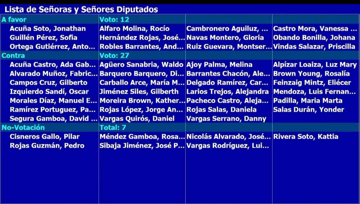 27 diputaciones del oficialismo, PLN, PUSC, PLP, NR independientes rechazaron hoy la moción que condena el genocidio que realiza Israel en Palestina.  Más de 50 mil personas asesinadas, de ellas más de 15 mil niños y niñas. 

El Genocidio sigue y ellos y ellas miran a otro lado.