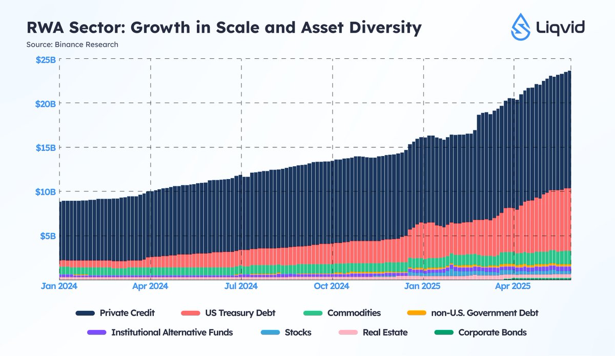 The RWA market is up 260% in the first half of 2025, growing from $8.6B to over $23B - according to <a href="/BinanceResearch/">Binance Research</a>.  

At Liqvid, we see this growth unfolding daily. 
New opportunities are emerging fast, and they align perfectly with our vision.