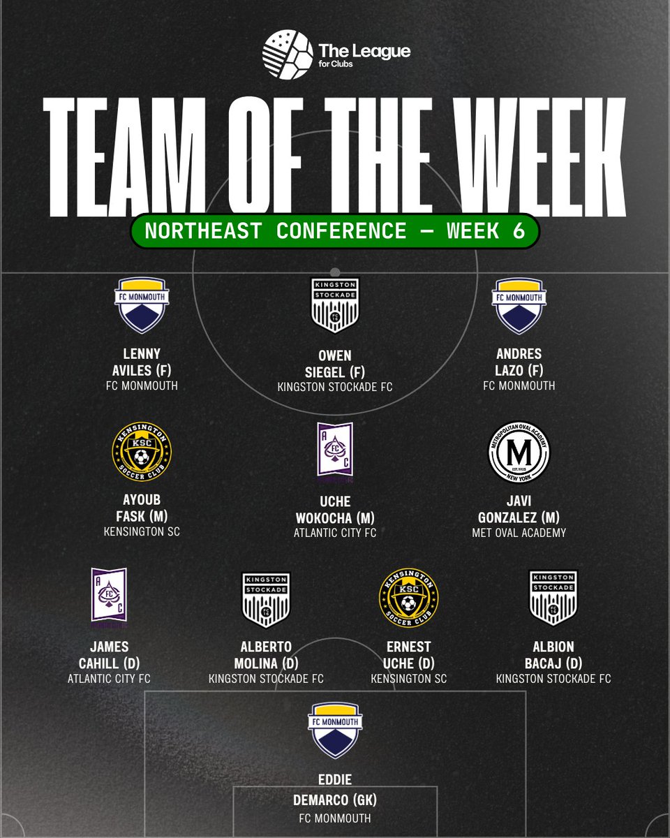 The League For Clubs (@theleague_fc) on Twitter photo Northeast Conference TOTW - Week 6️⃣
<a href="/WeAreMonmouth/">FC Monmouth</a> <a href="/StockadeFC/">Stockade FC ⚽️</a> <a href="/KensingtonSC/">Kensington Soccer Club</a> <a href="/AtlanticCityFC/">Atlantic City FC</a> <a href="/Met_Oval/">Met Oval</a> Northeast Conference TOTW - Week 6️⃣
<a href="/WeAreMonmouth/">FC Monmouth</a> <a href="/StockadeFC/">Stockade FC ⚽️</a> <a href="/KensingtonSC/">Kensington Soccer Club</a> <a href="/AtlanticCityFC/">Atlantic City FC</a> <a href="/Met_Oval/">Met Oval</a>
