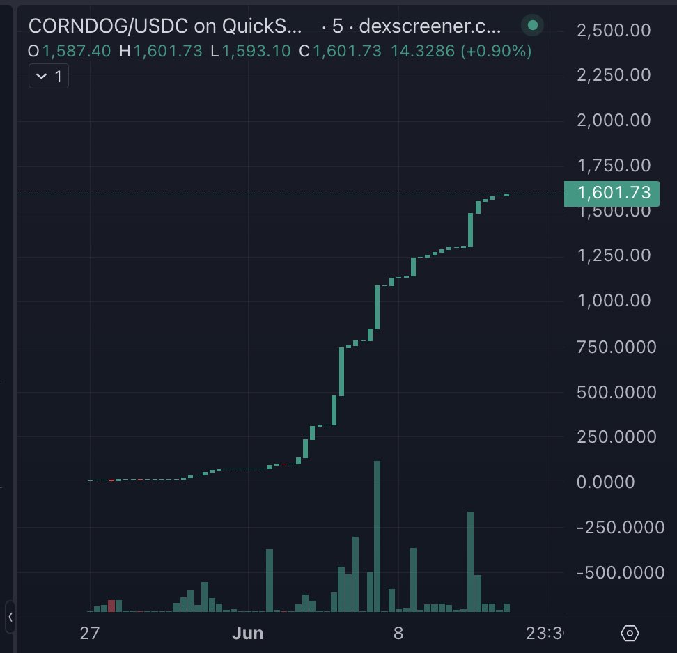 CORNDOGDIGIPOG's tweet photo. $CORNDOG hit $1600! Time to trade my crypto wallet for a corn dog stand! 🍿🚀 #CorndogDigiPog #MeatMissile #MoonMission #SausageRocket https://t.co/64KqPX2eFl