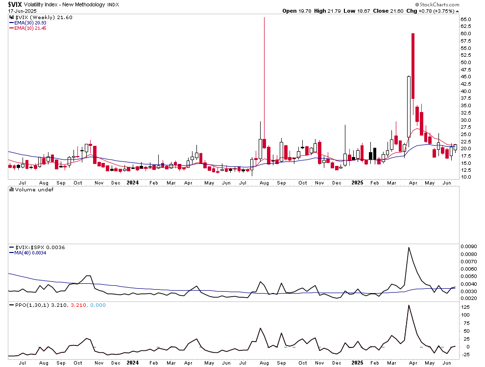 $VIX closed above the 10-week EMA today