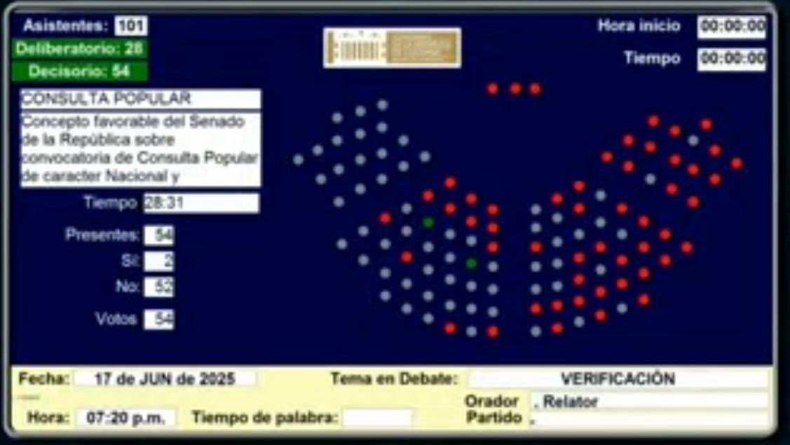 Con 52 votos por el NO, la #PlenariaSenado, niega la #ConsultaPopular 2.0