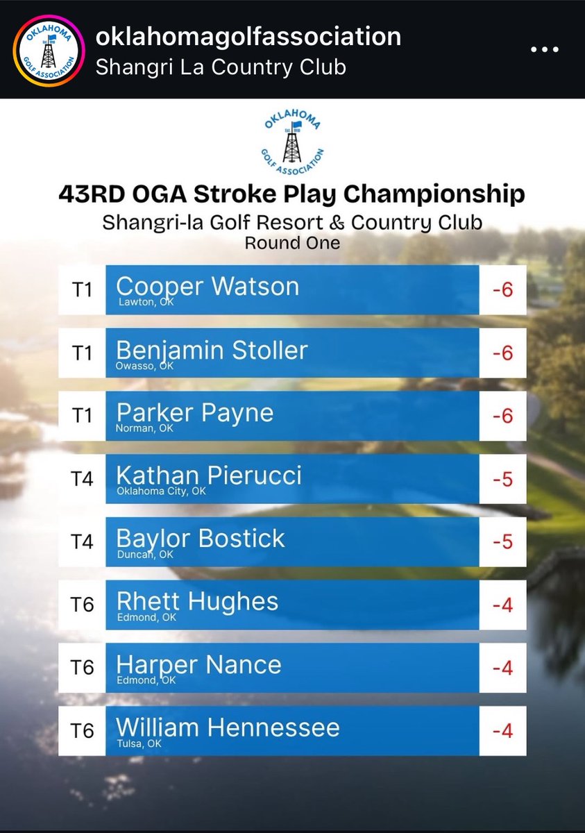 Great 1st day at the Oklahoma Golf Stroke Play Tournament. Stay on time!!!
<a href="/chasecoopergolf/">Chase Cooper</a> 
<a href="/BaylorMGolf/">Baylor Men's Golf ⛳️</a> 
<a href="/OspreyMGolf/">UNF Men's Golf</a> 
<a href="/MeanGreenGolf/">UNT Men’s Golf</a> 
<a href="/SamfordMGolf/">Samford Men's Golf</a>