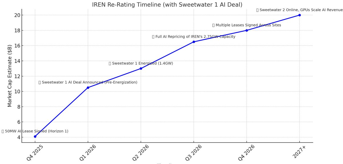 mcF_dan's tweet image. $IREN: The Most Asymmetric Play on AI Infrastructure

A single 50MW lease proves they can deliver.

A Sweetwater 1 deal (1.4GW) before energization triggers full re-rating.

This chart shows a realistic path to $100/share as 2.75GW gets monetized.

📈 $20B+ upside

#openAi $ORCL
